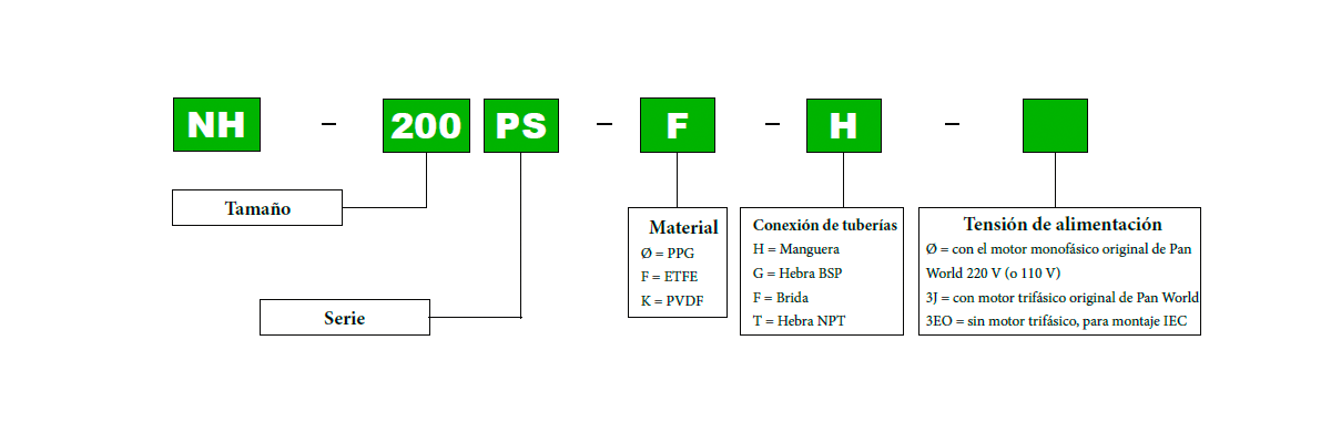 Serie PS – Codificación