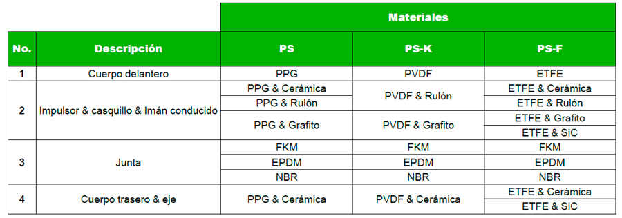 Serie PS – materiales