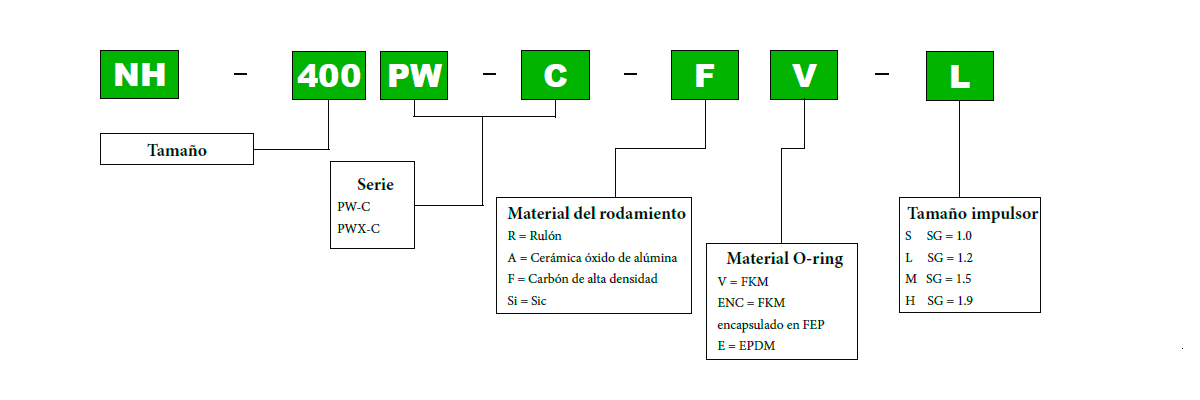 Serie PW-C – Codificación