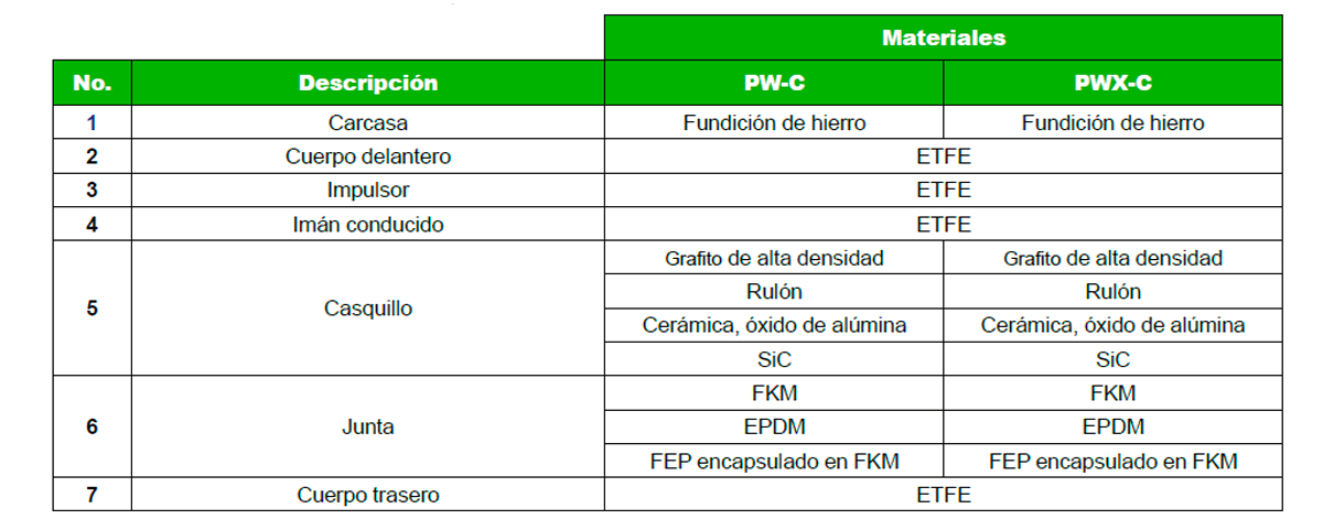 Serie PW-C – Materiales