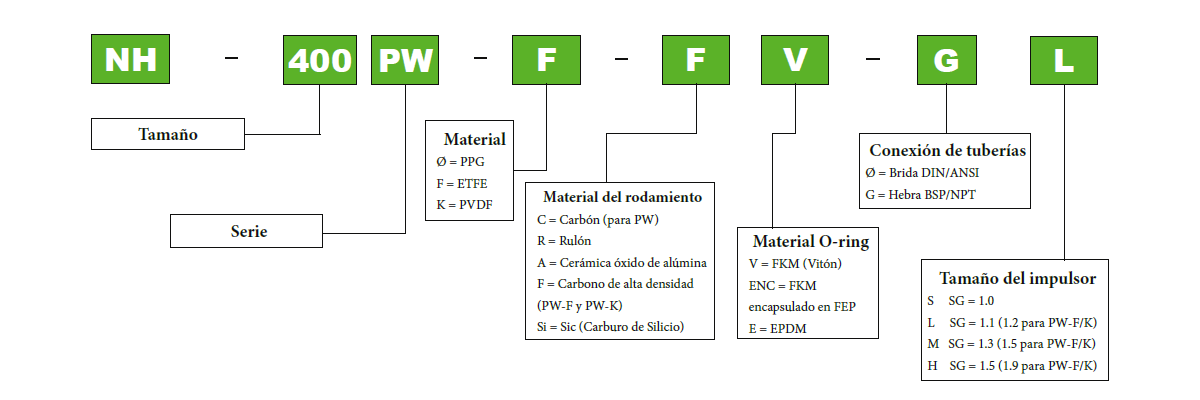 Serie PW – Codificación