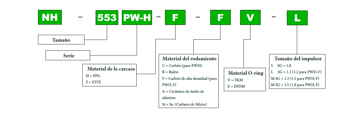 Serie PW-H – Codificación