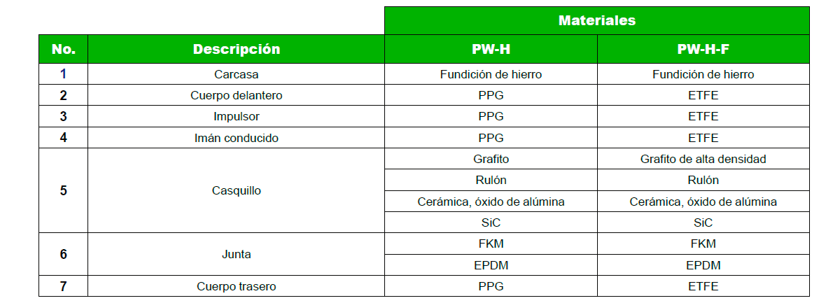 Serie PW-H – materiales