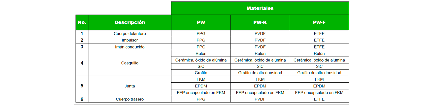 Serie PW – Materiales