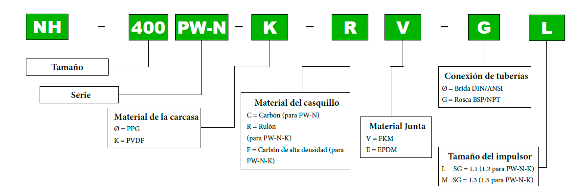 Serie PW-N – Codificación