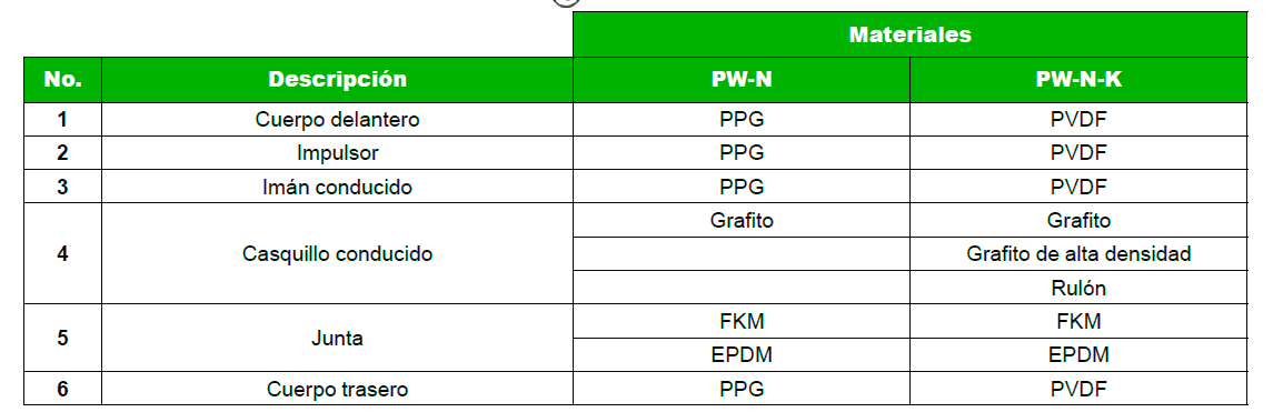 Serie PW-N – Materiales