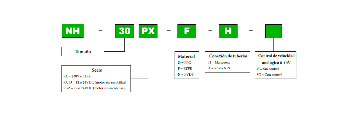 Serie PX-PI – Codificación